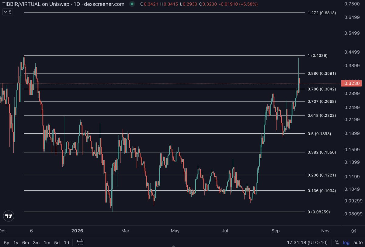 hongerfrogger's tweet photo. base:0xa4a2e2ca3fbfe21aed83471d28b6f65a233c6e00 

Key Resistance Levels:
- Trying to close at a high above $0.32 for 1M chart
- 0.707 fib around $0.33
- 0.786 fib & 0.886 log fib levels around $0.36

Key Support Level:
- Kijun on the 1D at $0.30