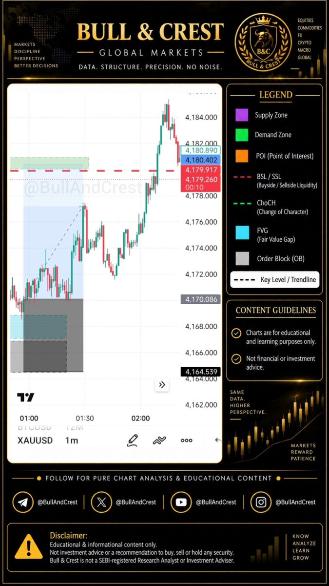 BullAndCrest's tweet photo. $GOLD — The map just proved its value. 💪
The 4,179–4,180 area was mapped first. Price reached it, broke through, and expanded toward 4,185 before pulling back.
This is the point of the setup: map the level first, then let price reveal what it’s worth.
Few setups. Real levels. No noise.
#XAUUSD #SMC
