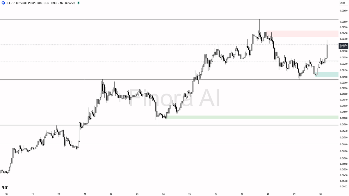 🔥 $DEEP 53.8x volume with buyers in control points to continuation not a trap

- my bias is bullish here on DEEP — 1h and daily structure are aligned (HH/HL af