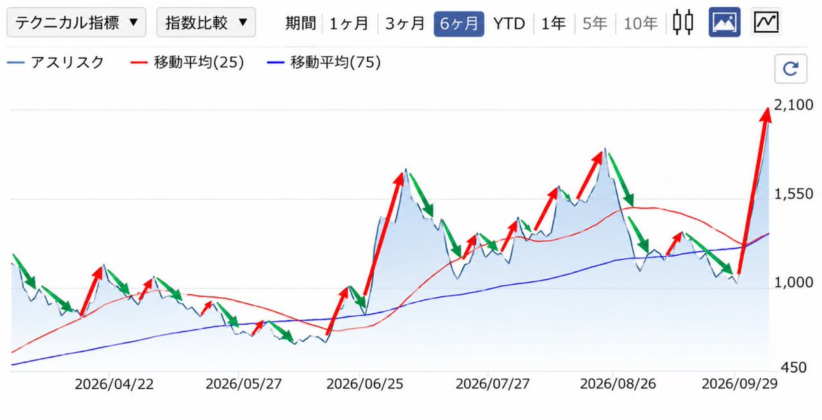 mi73_nan's tweet photo. 株歴32年。忠告は一度だけ。
今は買わない方がいい。

・三菱重工業：3,886円 → 3,793円
・IHI：2,775円 → 2,674円
・川崎重工業：2,400円 → 2,354円
・JX金属：3,551円 → 3,486円
・フジクラ：4,957円 → 4,931円

正直に言うと。
10月、本当に注目している日本株は：⬇️ https://t.co/FkCUSBI47Q