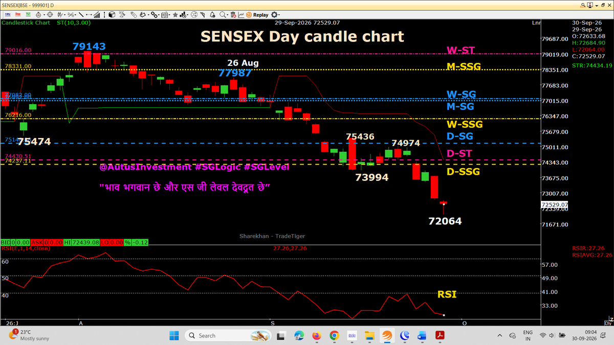 AutusInvestment's tweet photo. Day candle chart with SSG/ #SGLEVEL
NIFTY, SENSEX and NIFTYBANK Day Candle formed a slightly RED Inverted Hammer on our SGLogic chart.
๐ฅ NIFTY โ SEPTEMBER โ OCTOBER SERIES | #SGLogic STUDY ๐
๐
Started September Expiry Options Trading on 26 Aug
NIFTY Spot: 24,378
๐ป We started with:
โข Multiple PE strikes
โข Multiple weekly expiries
โข Short Index Futures with strict SL
โข SL revised after every PPB
โข One long trade was also held for 3 days
๐ September Series Result:
24,378 โ 22,570
A massive 1,808-point fall from the 26 Aug reference level.
NIFTY officially touched 22,570.90 on 29 Sep. (https://t.co/fd76JS2I1C India)
๐ 29 SEP โ SERIES CHANGE
๐ The 29 Sep NIFTY Day Candle formed a slightly RED Inverted Hammer on our chart.
๐ OCTOBER SERIES โ NEW CHAPTER
We started October expiry with:
๐ข Buying CEs
๐ข Buying Index Futures
โ ๏ธ Futures long SL was hit on 28 Sep.
Butโฆ
๐ฏ 29 Sep gave us a SUPER OPPORTUNITY
to grab positions at much lower levels than the 28 Sep SL level.
๐ฅ A BEST / SUPER PPB is completed in October Series CE Options + Futures!
๐ NOW โ TWO LR (LAXMAN REKHA) LEVELS
Before thinking about the next move, watch the Day Candle Closing carefully:
๐ด 23,290 โ First LR
๐ด 23,516 โ Second LR
๐ 23,290 must be crossed by Day Candle closing
๐ Then 23,516 becomes the next important hurdle.
๐ These are the two levels our #SGLogic study is watching.
๐คซ THREE NEWS โ 3 HINTS
We have 3 news/hints in our study.
If all three are eventually published / reported in the media, then our study scenario could open the possibility of NIFTY trading toward 24,800 in the October series.
โ ๏ธ This is a conditional scenario, NOT a prediction.
The chart must confirm it step-by-step.
๐ First LR โ 23,290
๐ Second LR โ 23,516
๐ฏ Then watch the October-series PA
No emotion. No guesswork.
Let #SGLogic + #SGLEVEL + Price Action speak.
๐ฅ เคญเคพเคต เคญเคเคตเคพเคจ เคเฅ
เคเคฐ #SGLEVEL เคฆเฅเคตเคฆเฅเคค เคเฅ ๐
๐๐ No Copy Paste please ๐๐
#SGLogic #SGLEVEL #Nifty #Sensex #Banknifty #NiftyMidSelect
#TradingDiscipline #Priceaction #AutusInvestment
#Nifty #SGLogic #SGLEVEL #OctoberSeries #SeptemberExpiry #DayCandle #PPB #PriceAction #CE #Futures #TradingDiscipline