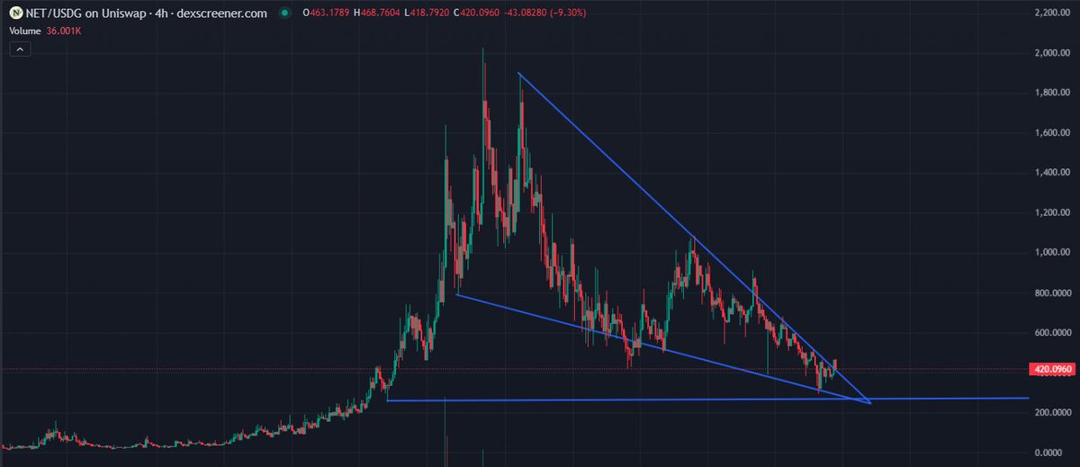 HussyCrypto01's tweet photo. News Will Follow
$Net is Almost there
Fireworks Soon @NetNetCap https://t.co/HeOOLPO10k