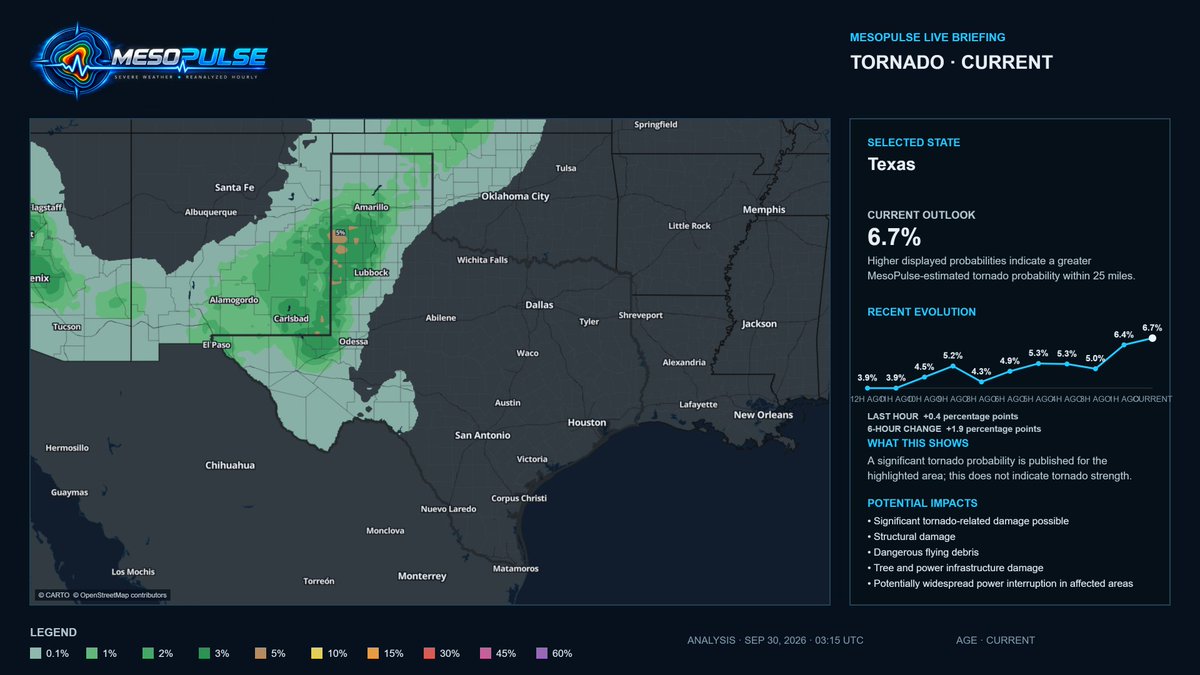 MesoPulse's tweet photo. ⚠️ MESOPULSE UPDATE

This is why hourly MesoPulse outlooks matter...

The tornado threat has shifted ENE into the Texas Panhandle.

10:15 PM CDT analysis: Texas 6.7%, up 0.4 points in one hour and 1.9 in six hours. Greatest focus: Lubbock to Amarillo.

Probability is within 25 miles not tornado strength. Follow warnings. #TXwx