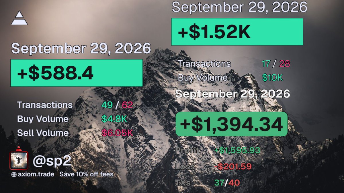 SP1000x's tweet photo. +$3,502

Really happy with how I've been trading recently. Once I started to cut out the dumb losses, I realized how much clearer it made the path to optimizing my wins. The next step I need to take to continue to grow as a trader is to continue to focus on sizing higher and taking worth while trades. I'm done taking 1,2,3 sol P on coins. 

I've hated roundtripping coins my entire trading career, but it's impossible to hit big wins without roundtripping sometimes.

Tomorrow is the last day of September, potentially my first six fig month.......
