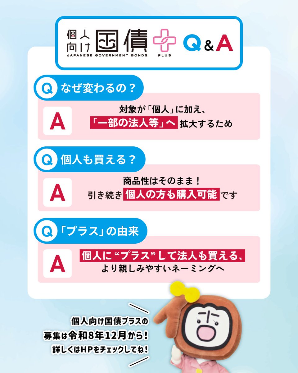 kokusai_sensei's tweet photo. ＼ 個人向け国債プラス Q＆A ／

令和8年12月募集分から、
「#個人向け国債」は
「#個人向け国債プラス」に変わります！

個人向け国債プラスは、対象が一部の法人等にも拡大されますが、商品性は変わらず個人の方も引き続き購入いただけますよ✨

詳しくはこちら🔍
https://t.co/IBGo3SVjI4 https://t.co/ioGDQoLoTE