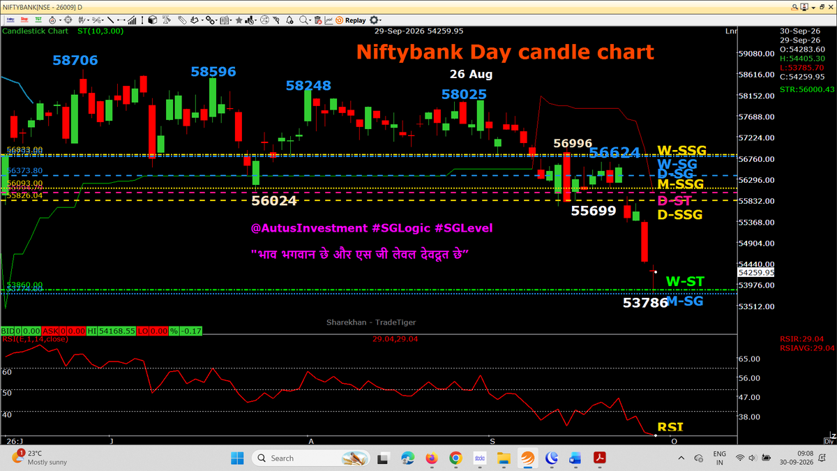 AutusInvestment's tweet photo. Day candle chart with SSG/ #SGLEVEL
NIFTY, SENSEX and NIFTYBANK Day Candle formed a slightly RED Inverted Hammer on our SGLogic chart.
๐ฅ NIFTY โ SEPTEMBER โ OCTOBER SERIES | #SGLogic STUDY ๐
๐
Started September Expiry Options Trading on 26 Aug
NIFTY Spot: 24,378
๐ป We started with:
โข Multiple PE strikes
โข Multiple weekly expiries
โข Short Index Futures with strict SL
โข SL revised after every PPB
โข One long trade was also held for 3 days
๐ September Series Result:
24,378 โ 22,570
A massive 1,808-point fall from the 26 Aug reference level.
NIFTY officially touched 22,570.90 on 29 Sep. (https://t.co/fd76JS2I1C India)
๐ 29 SEP โ SERIES CHANGE
๐ The 29 Sep NIFTY Day Candle formed a slightly RED Inverted Hammer on our chart.
๐ OCTOBER SERIES โ NEW CHAPTER
We started October expiry with:
๐ข Buying CEs
๐ข Buying Index Futures
โ ๏ธ Futures long SL was hit on 28 Sep.
Butโฆ
๐ฏ 29 Sep gave us a SUPER OPPORTUNITY
to grab positions at much lower levels than the 28 Sep SL level.
๐ฅ A BEST / SUPER PPB is completed in October Series CE Options + Futures!
๐ NOW โ TWO LR (LAXMAN REKHA) LEVELS
Before thinking about the next move, watch the Day Candle Closing carefully:
๐ด 23,290 โ First LR
๐ด 23,516 โ Second LR
๐ 23,290 must be crossed by Day Candle closing
๐ Then 23,516 becomes the next important hurdle.
๐ These are the two levels our #SGLogic study is watching.
๐คซ THREE NEWS โ 3 HINTS
We have 3 news/hints in our study.
If all three are eventually published / reported in the media, then our study scenario could open the possibility of NIFTY trading toward 24,800 in the October series.
โ ๏ธ This is a conditional scenario, NOT a prediction.
The chart must confirm it step-by-step.
๐ First LR โ 23,290
๐ Second LR โ 23,516
๐ฏ Then watch the October-series PA
No emotion. No guesswork.
Let #SGLogic + #SGLEVEL + Price Action speak.
๐ฅ เคญเคพเคต เคญเคเคตเคพเคจ เคเฅ
เคเคฐ #SGLEVEL เคฆเฅเคตเคฆเฅเคค เคเฅ ๐
๐๐ No Copy Paste please ๐๐
#SGLogic #SGLEVEL #Nifty #Sensex #Banknifty #NiftyMidSelect
#TradingDiscipline #Priceaction #AutusInvestment
#Nifty #SGLogic #SGLEVEL #OctoberSeries #SeptemberExpiry #DayCandle #PPB #PriceAction #CE #Futures #TradingDiscipline
