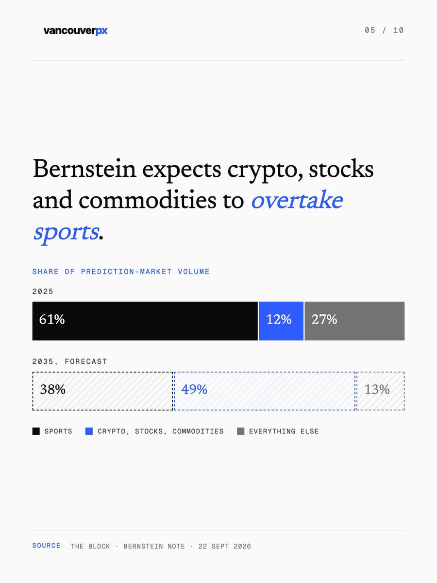 vancouverpx's tweet photo. Bernstein now expects prediction markets to trade $10 trillion a year by 2035.

The forecast assumes prediction markets take 0.5% of a roughly $900 trillion market for financial contracts by 2035: about $4.7 trillion a year.

#PredictionMarkets #Bernstein #Kalshi #Polymarket https://t.co/WyzmOP2P3C