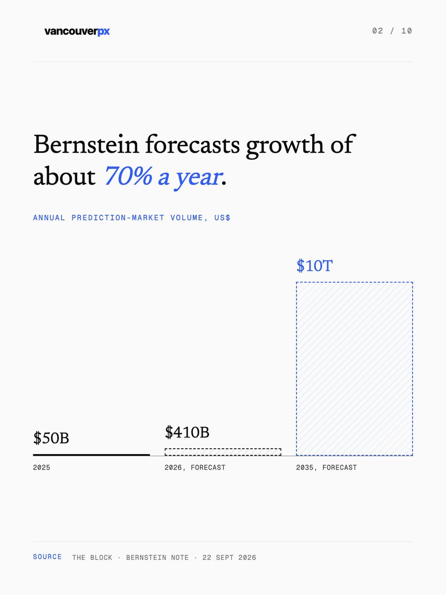 vancouverpx's tweet photo. Bernstein now expects prediction markets to trade $10 trillion a year by 2035.

The forecast assumes prediction markets take 0.5% of a roughly $900 trillion market for financial contracts by 2035: about $4.7 trillion a year.

#PredictionMarkets #Bernstein #Kalshi #Polymarket https://t.co/WyzmOP2P3C