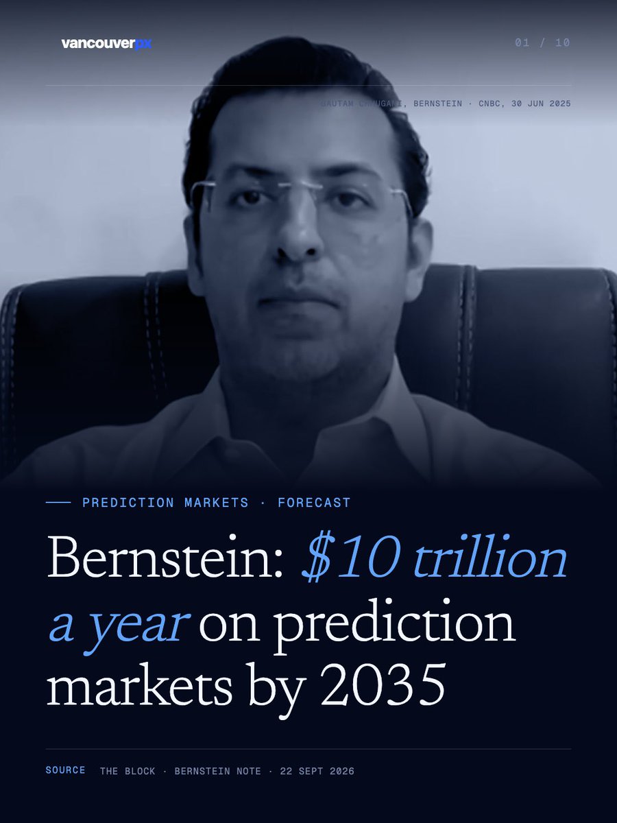 vancouverpx's tweet photo. Bernstein now expects prediction markets to trade $10 trillion a year by 2035.

The forecast assumes prediction markets take 0.5% of a roughly $900 trillion market for financial contracts by 2035: about $4.7 trillion a year.

#PredictionMarkets #Bernstein #Kalshi #Polymarket https://t.co/WyzmOP2P3C