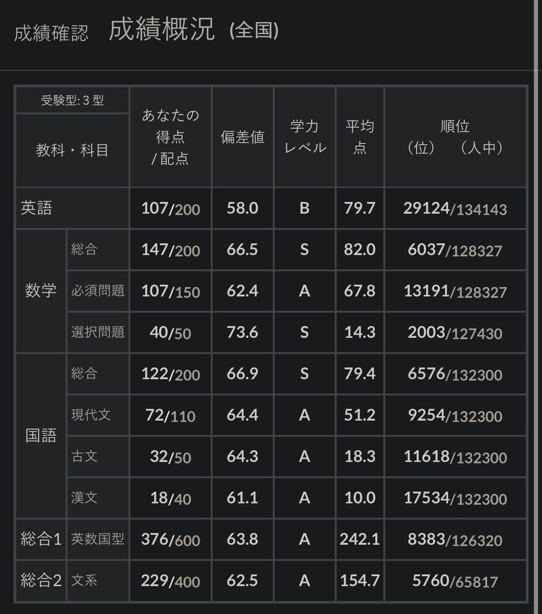 viv_progress's tweet photo. 第2回全統高2 https://t.co/UrpjTPKxVv