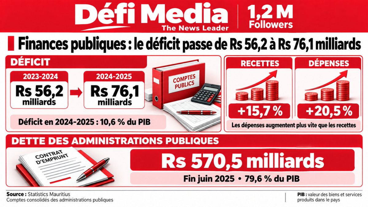 defimediainfo's tweet photo. Finances publiques : le déficit passe de Rs 56,2 à Rs 76,1 milliards dlvr.it/TVj8zl #FinancesPubliques #DéficitPublic #Économie #Budget #Transpose https://t.co/Iat125ITLp