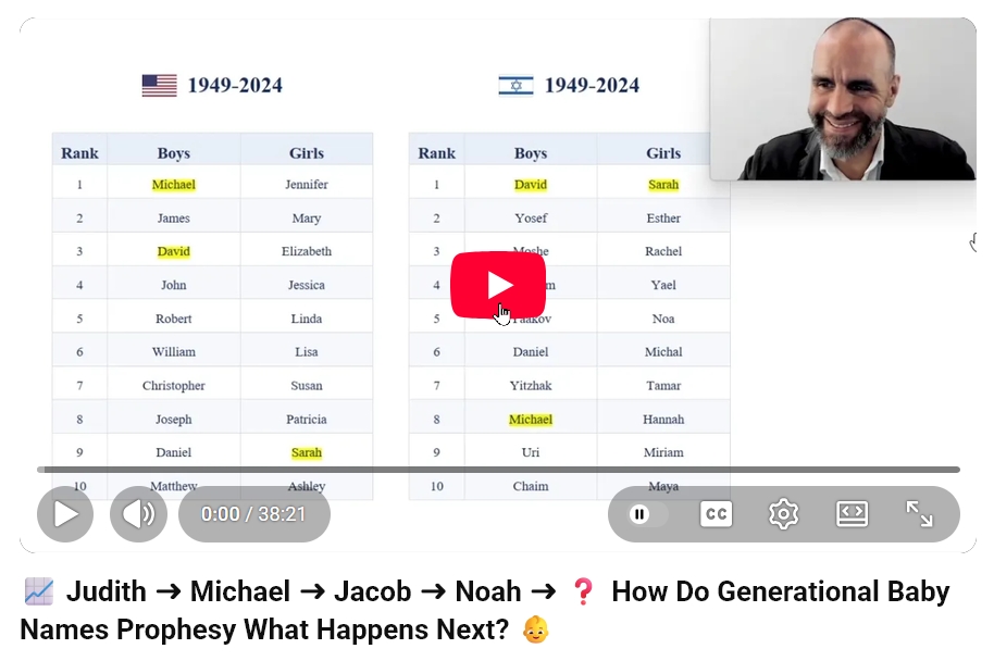 MussarCenter's tweet photo. WATCH FREE! 📈 Judith ➜ Michael ➜ Jacob ➜ Noah ➜ ❓ How Are Baby Names Prophetic? 👶

WHAT IF the most popular baby names of a generation aren’t random? Why did Judith rise alongside the Zionist awakening? Why did Michael...keep reading and WATCH FREE: https://t.co/gmuGEbQm6J https://t.co/91gO9w0lnp