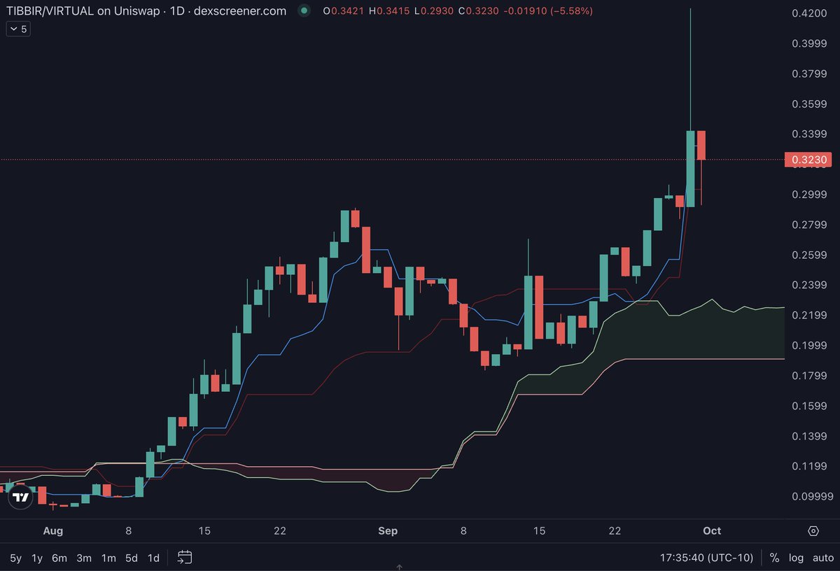 hongerfrogger's tweet photo. base:0xa4a2e2ca3fbfe21aed83471d28b6f65a233c6e00 

Key Resistance Levels:
- Trying to close at a high above $0.32 for 1M chart
- 0.707 fib around $0.33
- 0.786 fib & 0.886 log fib levels around $0.36

Key Support Level:
- Kijun on the 1D at $0.30