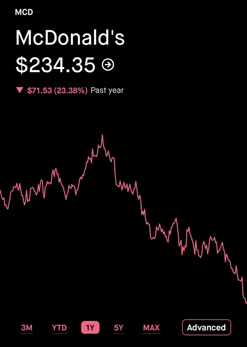 saikrishna_dsk's tweet photo. Are you observing the pattern? $MCD https://t.co/PBAGRrUk8u