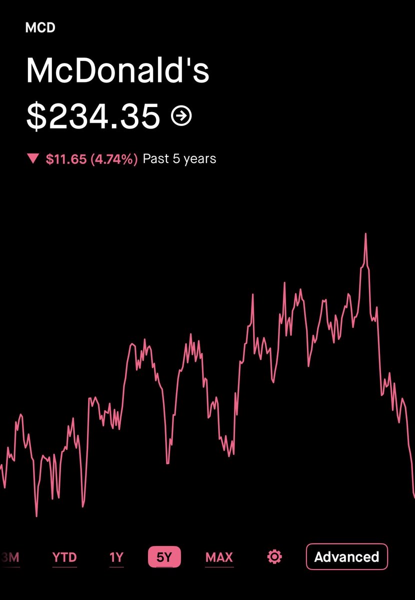 saikrishna_dsk's tweet photo. Are you observing the pattern? $MCD https://t.co/PBAGRrUk8u