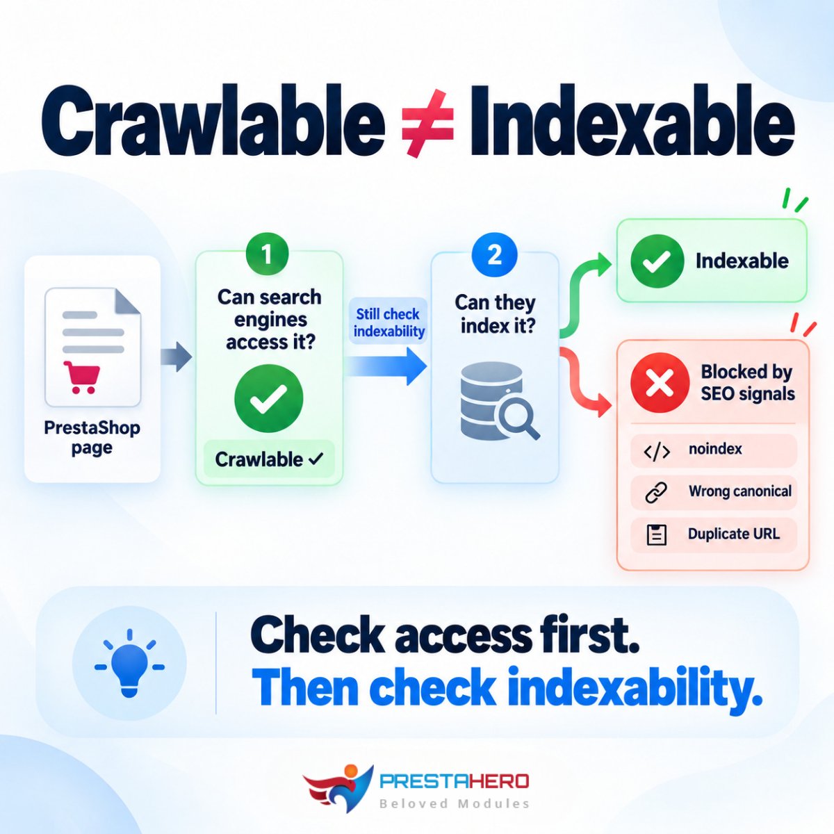 prestahero's tweet photo. ⚠️ A crawlable PrestaShop page is not automatically indexable.
⁣
Check crawler access first. Then review robots meta, canonicals and duplicate versions to confirm whether the page should be indexed.
⁣
SEO Audit supports these controls.
⁣
Guide:
https://t.co/apIZbvZkZv https://t.co/EjwyQflX6b