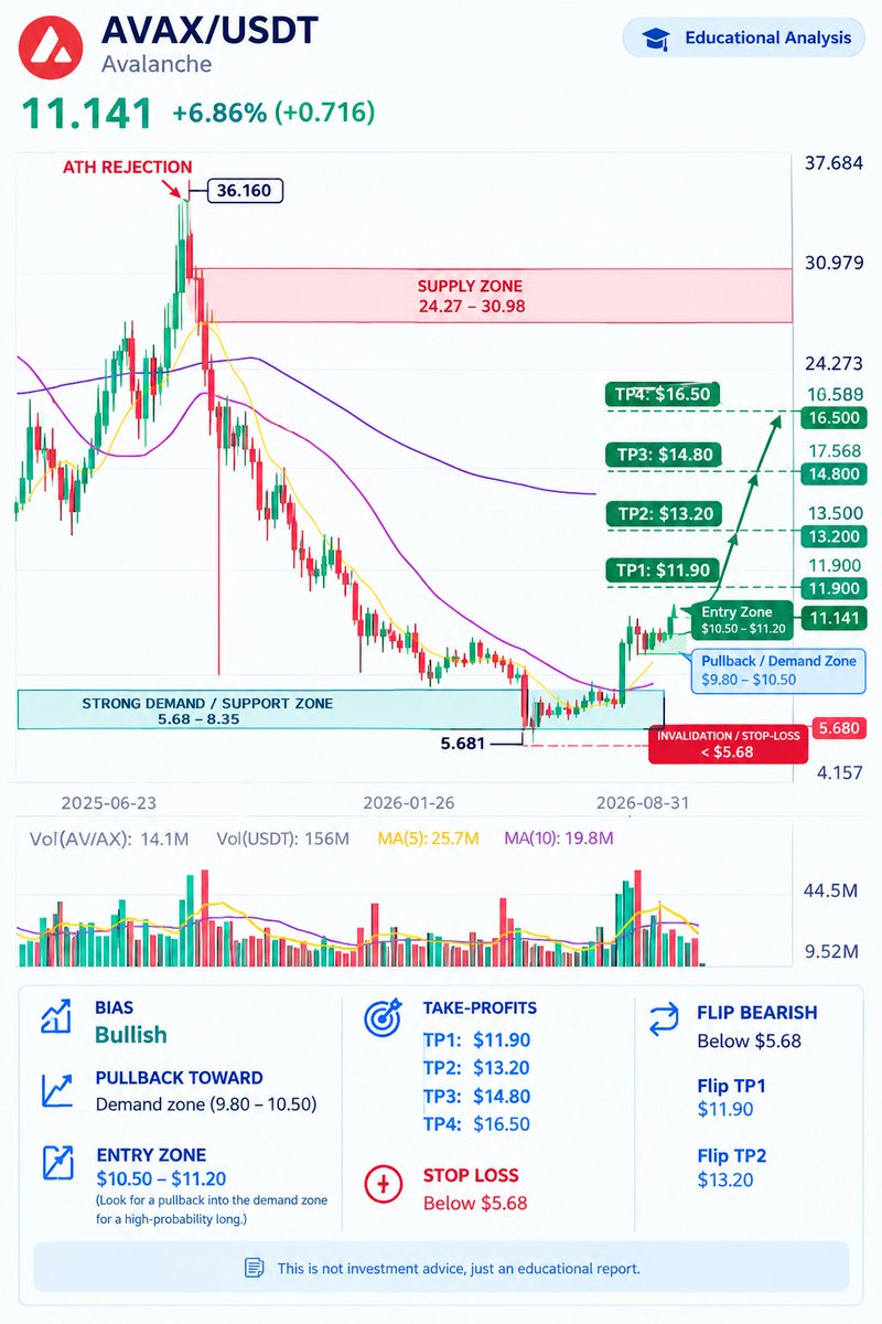 cryptoissimple's tweet photo. 🚨 These are some bullish coins I'm tracking 👀 🚀

$FET pump imminent 👀 🚀

$AVAX pump imminent 👀 🚀

$HBAR pump imminent 👀 🚀

$SYRUP pump imminent 👀 🚀

$MARSCOIN pump imminent 👀 🚀

$RENDER pump imminent 👀 🚀

$RECALL pump imminent 👀 🚀

$RESOLV pump imminent 👀 🚀

$GIGGLE pump imminent 👀 🚀