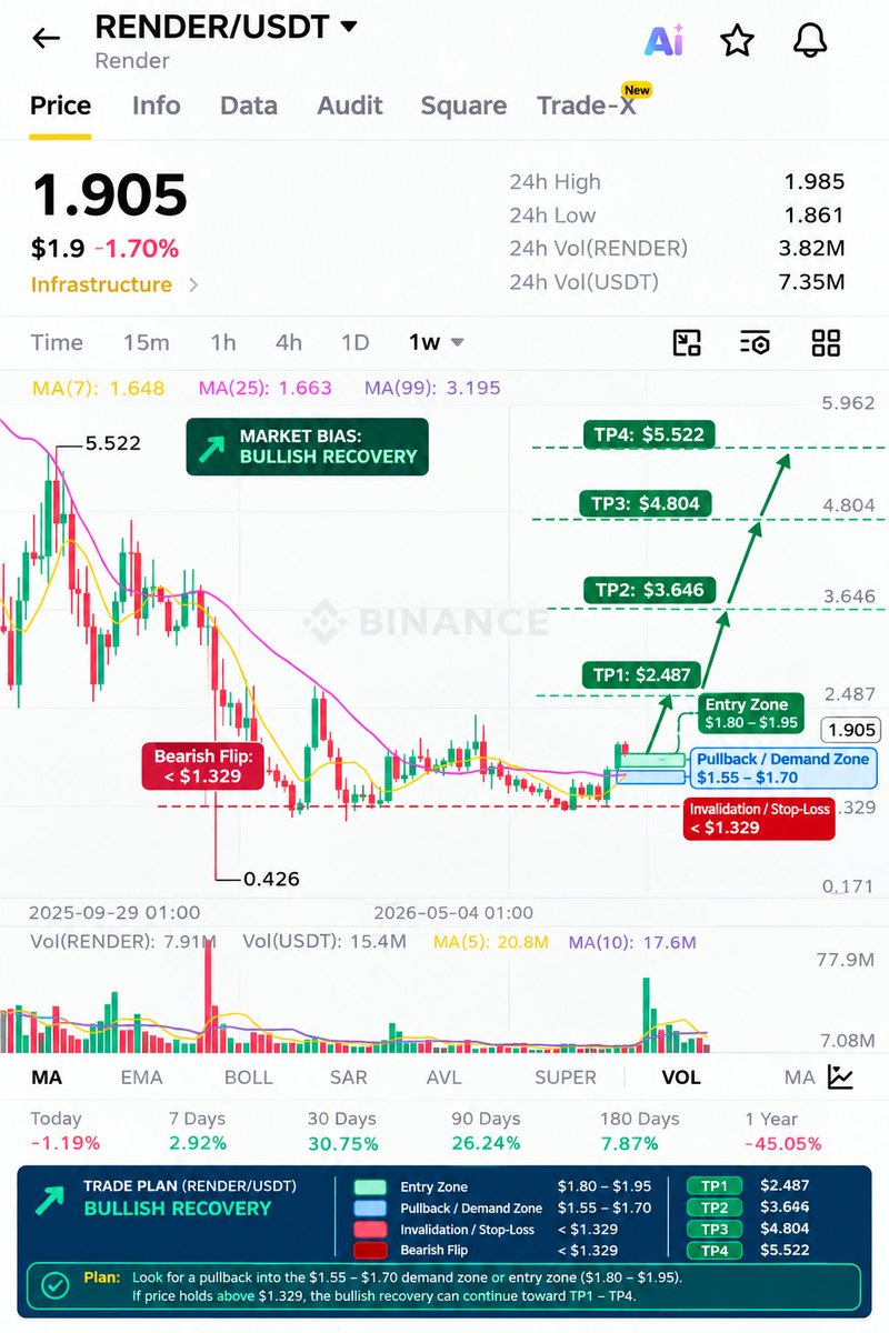 cryptoissimple's tweet photo. 🚨 These are some bullish coins I'm tracking 👀 🚀

$FET pump imminent 👀 🚀

$AVAX pump imminent 👀 🚀

$HBAR pump imminent 👀 🚀

$SYRUP pump imminent 👀 🚀

$MARSCOIN pump imminent 👀 🚀

$RENDER pump imminent 👀 🚀

$RECALL pump imminent 👀 🚀

$RESOLV pump imminent 👀 🚀

$GIGGLE pump imminent 👀 🚀