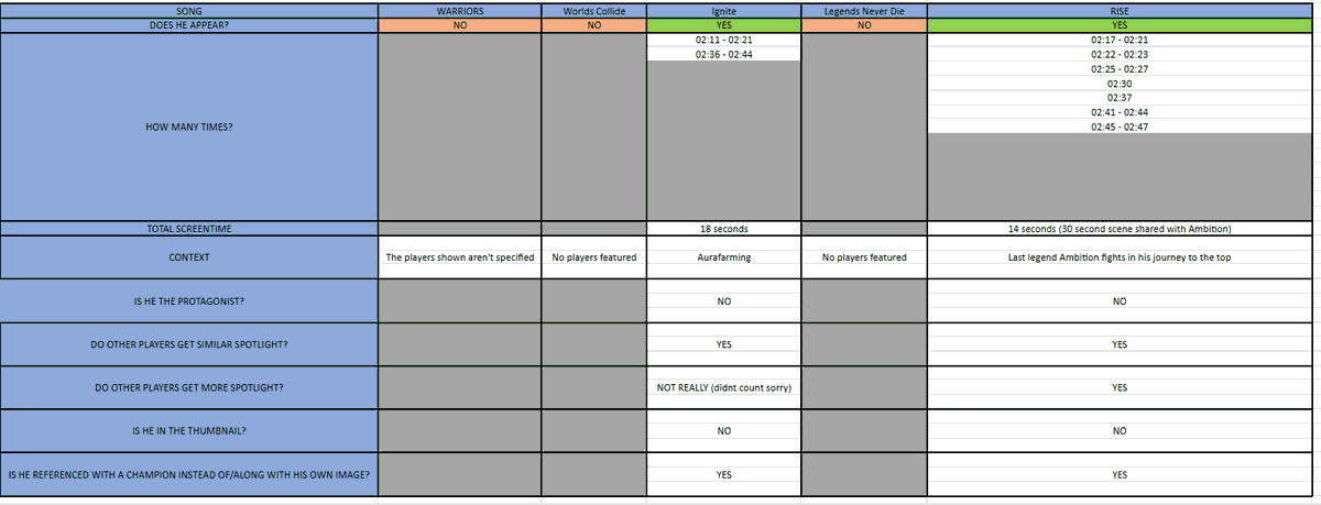 bunnitsuki's tweet photo. everybody pissed me off so heres a chart listing exactly all of Faker's appearences in Worlds MVs down to the seconds in each one. It is a total of 206 seconds/3:26 minutes out of 2656 seconds/44:16 minutes that is all the Worlds MVs https://t.co/H4zUHuqwMt