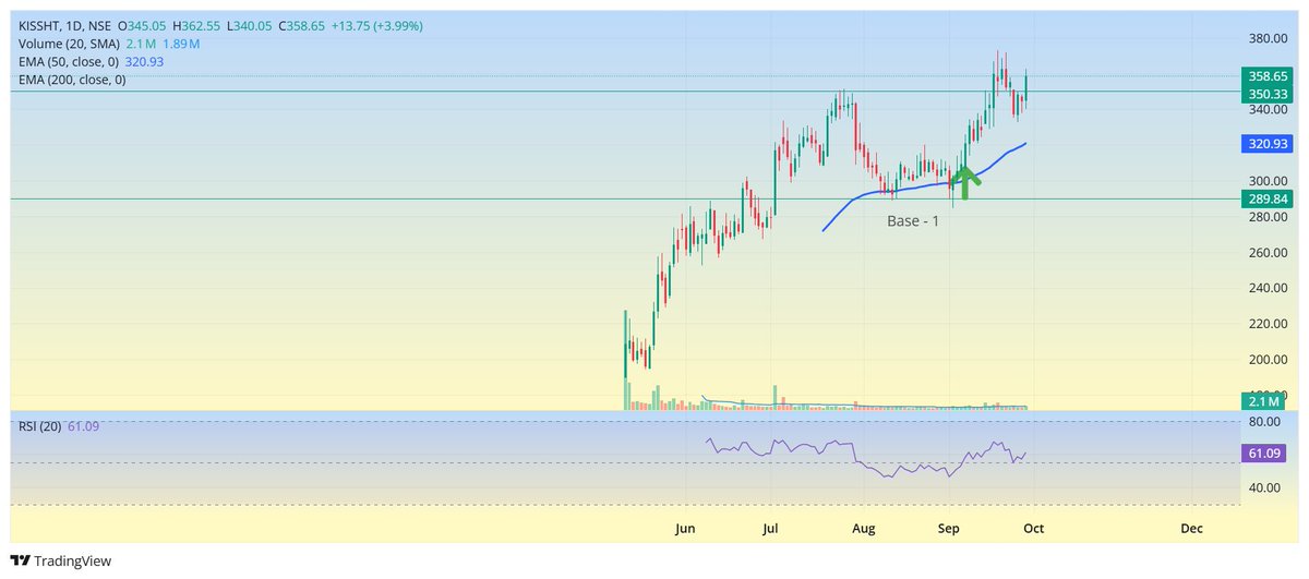 s_Banerjee9's tweet photo. #KISSHT

Came below the pivot point 350.

Crossed above it.

what's that ? 
Next pivot is 372.

I am bullish. https://t.co/7vQdJ0vTKS