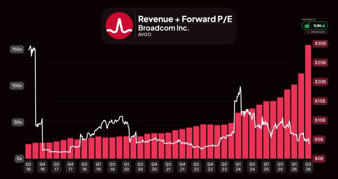 A chart showing Broadcom Inc.'s (AVGO) revenue growth alongside its forward P/E ratio, with red revenue bars rising from roughly $5B in Q4 2016 to over $30B by Q3 2026, while the white forward P/E line has declined sharply from peaks near 150x to around 20x, supporting the claim that the stock trades cheaply relative to its explosive growth trajectory.