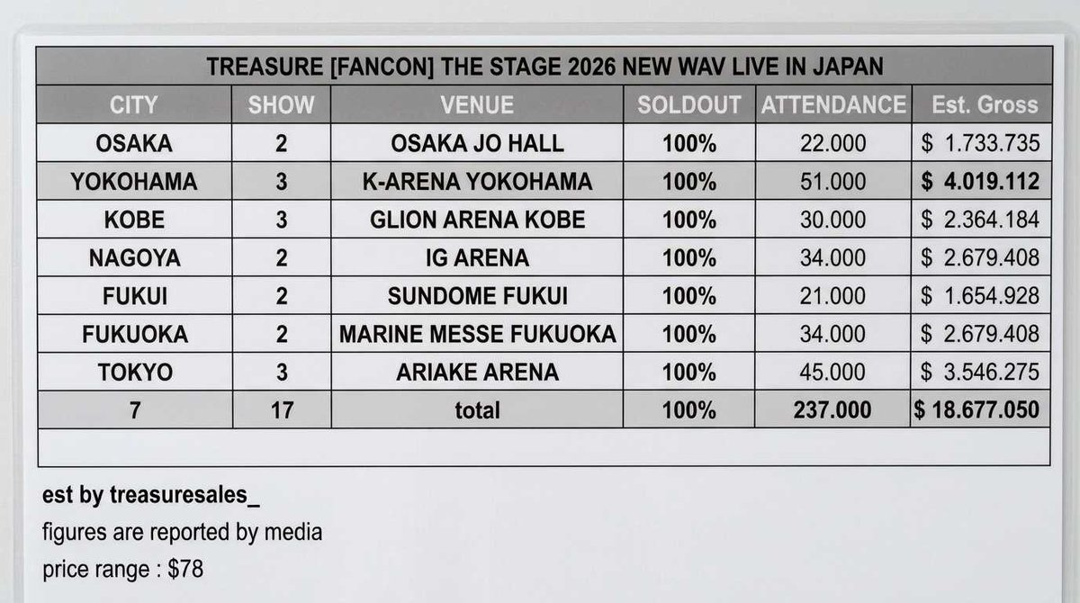 TreasureSales_'s tweet photo. #TREASURE’s fancon “THE STAGE 2026 NEW WAV LIVE IN JAPAN” is projected to generate an estimated $18,677,050 in total revenue across 17 sold-out shows in 7 cities.

The 22-show run is expected to exceed $23M. https://t.co/nMhfgHsjng