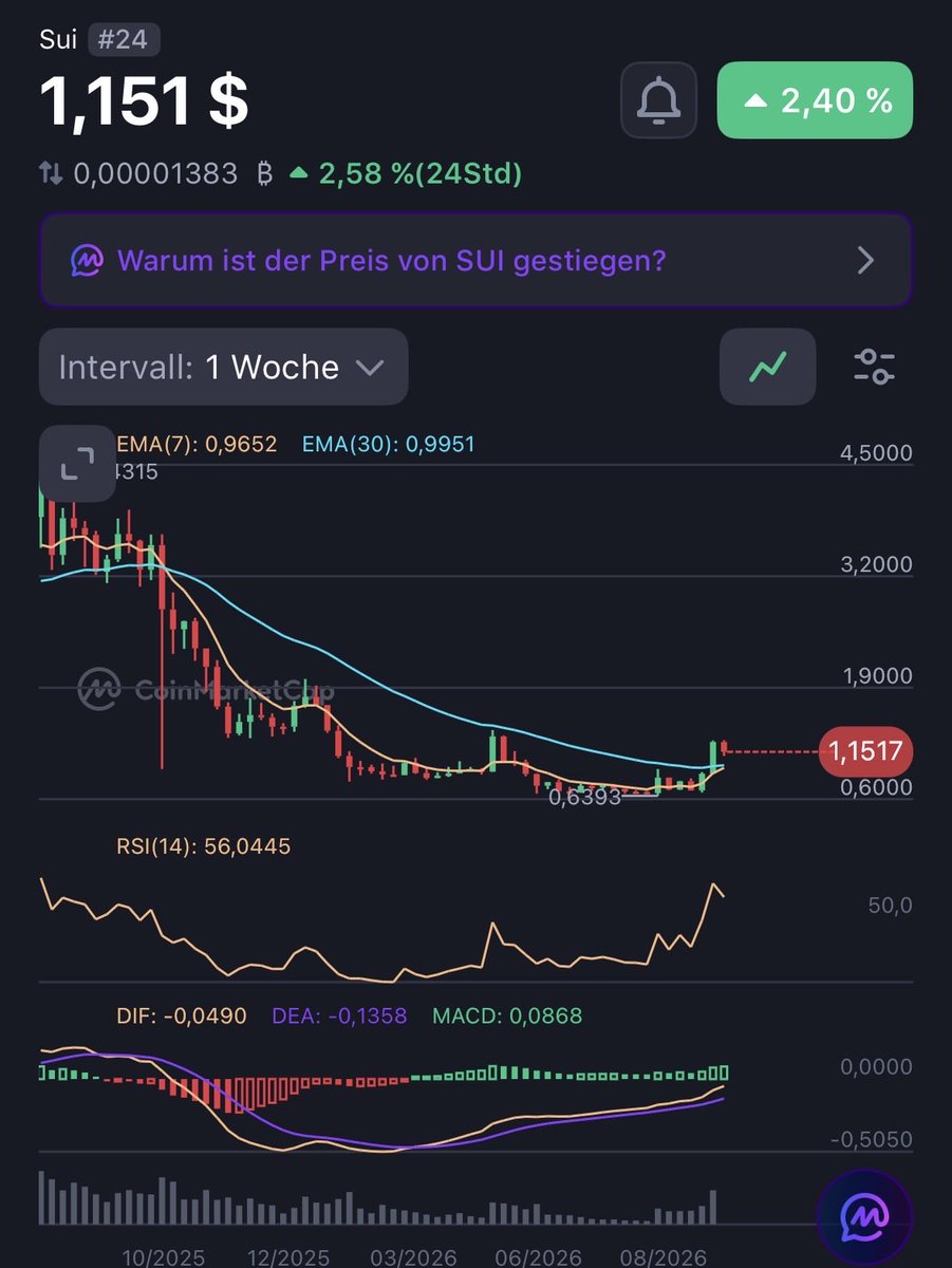 crypto_rage_X's tweet photo. $SUI — BULLISH EMA CROSS LOADING… 👀🔥

EMA 7 is closing in on EMA 30. 📈
RSI back above 50.
MACD momentum turning bullish.

A confirmed EMA cross could be the signal bulls have been waiting for. 🌊🚀

Is $SUI about to start its next major move? 👀 https://t.co/9GSgbUAdmQ