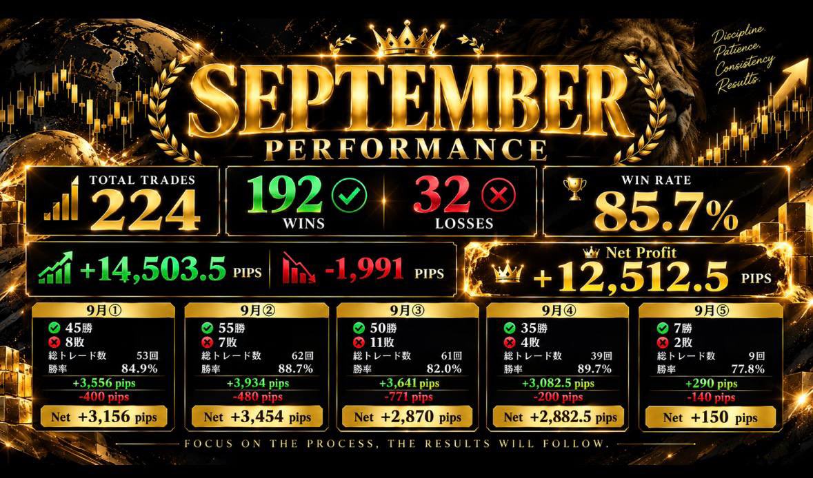 JAPANXAUUSD's tweet photo. 【9月トレードまとめ】

192勝 32敗 勝率86% +12,512pips
勝ちも負けもすべて公開。

今後もゴールドの重要価格帯とシナリオ、SIGNALを配信。

10月あなたはいくら稼ぎたいの？ https://t.co/jEHljgt5Nc