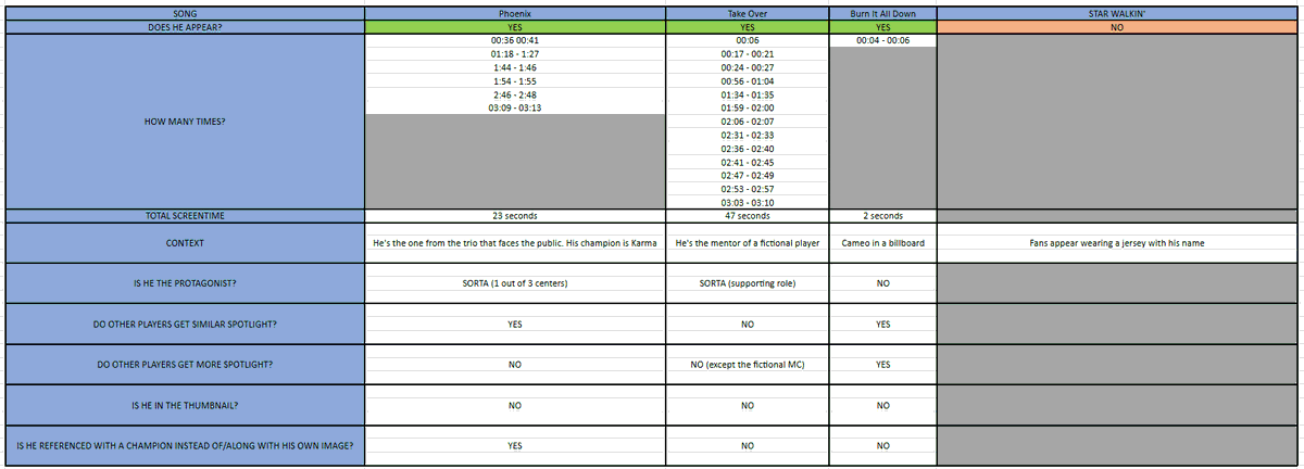 bunnitsuki's tweet photo. everybody pissed me off so heres a chart listing exactly all of Faker's appearences in Worlds MVs down to the seconds in each one. It is a total of 206 seconds/3:26 minutes out of 2656 seconds/44:16 minutes that is all the Worlds MVs https://t.co/H4zUHuqwMt