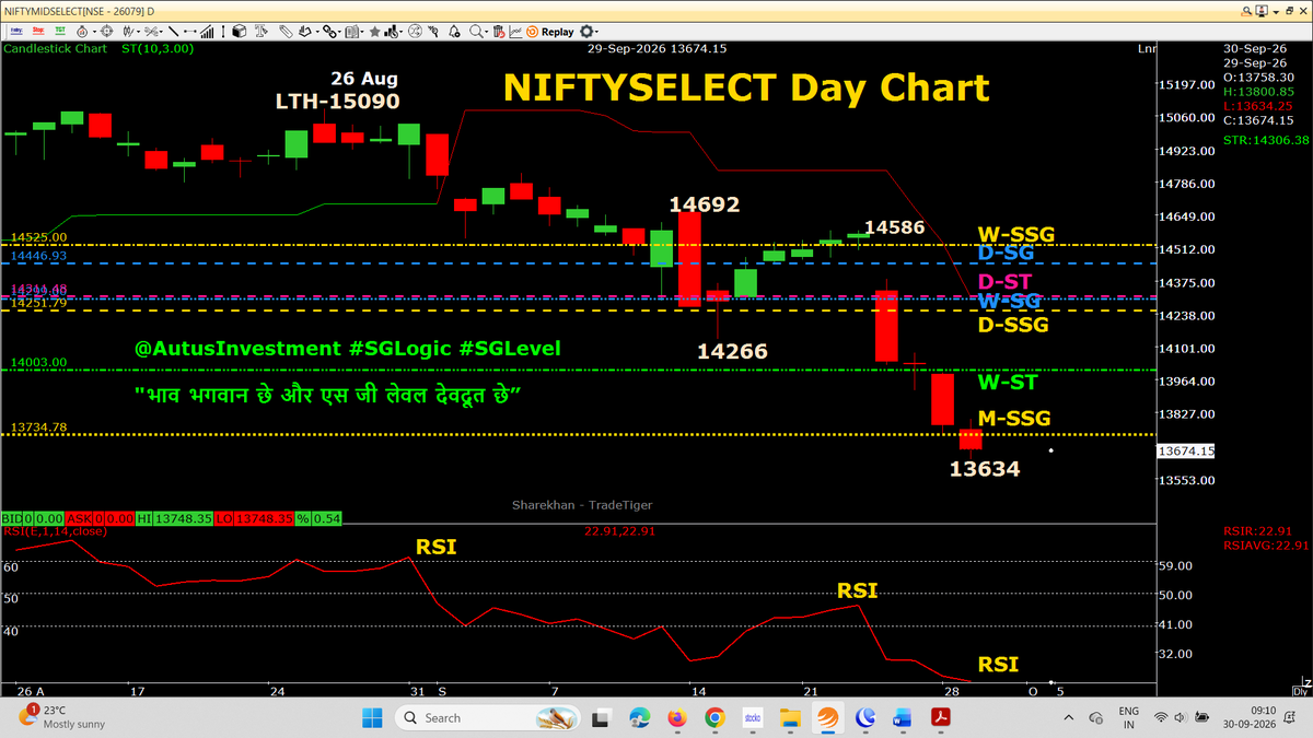 AutusInvestment's tweet photo. Day candle chart with SSG/ #SGLEVEL
NIFTY, SENSEX and NIFTYBANK Day Candle formed a slightly RED Inverted Hammer on our SGLogic chart.
๐ฅ NIFTY โ SEPTEMBER โ OCTOBER SERIES | #SGLogic STUDY ๐
๐
Started September Expiry Options Trading on 26 Aug
NIFTY Spot: 24,378
๐ป We started with:
โข Multiple PE strikes
โข Multiple weekly expiries
โข Short Index Futures with strict SL
โข SL revised after every PPB
โข One long trade was also held for 3 days
๐ September Series Result:
24,378 โ 22,570
A massive 1,808-point fall from the 26 Aug reference level.
NIFTY officially touched 22,570.90 on 29 Sep. (https://t.co/fd76JS2I1C India)
๐ 29 SEP โ SERIES CHANGE
๐ The 29 Sep NIFTY Day Candle formed a slightly RED Inverted Hammer on our chart.
๐ OCTOBER SERIES โ NEW CHAPTER
We started October expiry with:
๐ข Buying CEs
๐ข Buying Index Futures
โ ๏ธ Futures long SL was hit on 28 Sep.
Butโฆ
๐ฏ 29 Sep gave us a SUPER OPPORTUNITY
to grab positions at much lower levels than the 28 Sep SL level.
๐ฅ A BEST / SUPER PPB is completed in October Series CE Options + Futures!
๐ NOW โ TWO LR (LAXMAN REKHA) LEVELS
Before thinking about the next move, watch the Day Candle Closing carefully:
๐ด 23,290 โ First LR
๐ด 23,516 โ Second LR
๐ 23,290 must be crossed by Day Candle closing
๐ Then 23,516 becomes the next important hurdle.
๐ These are the two levels our #SGLogic study is watching.
๐คซ THREE NEWS โ 3 HINTS
We have 3 news/hints in our study.
If all three are eventually published / reported in the media, then our study scenario could open the possibility of NIFTY trading toward 24,800 in the October series.
โ ๏ธ This is a conditional scenario, NOT a prediction.
The chart must confirm it step-by-step.
๐ First LR โ 23,290
๐ Second LR โ 23,516
๐ฏ Then watch the October-series PA
No emotion. No guesswork.
Let #SGLogic + #SGLEVEL + Price Action speak.
๐ฅ เคญเคพเคต เคญเคเคตเคพเคจ เคเฅ
เคเคฐ #SGLEVEL เคฆเฅเคตเคฆเฅเคค เคเฅ ๐
๐๐ No Copy Paste please ๐๐
#SGLogic #SGLEVEL #Nifty #Sensex #Banknifty #NiftyMidSelect
#TradingDiscipline #Priceaction #AutusInvestment
#Nifty #SGLogic #SGLEVEL #OctoberSeries #SeptemberExpiry #DayCandle #PPB #PriceAction #CE #Futures #TradingDiscipline