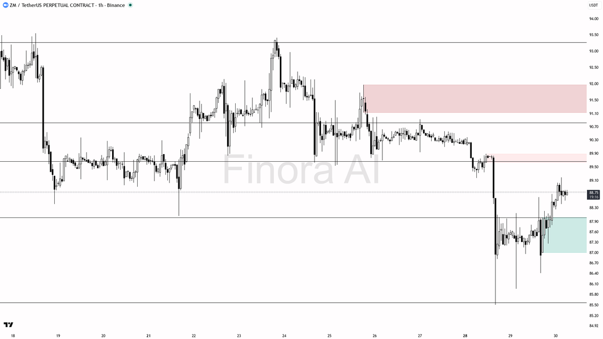 ⚡ $ZM shorts jammed at -0.184% funding — 1.6% move looks like squeeze fuel 🧵👇 
 [📷](https://pbs.twimg.com/media/HTb2exrXsAA3igZ.png) https://pbs.twimg.com/me