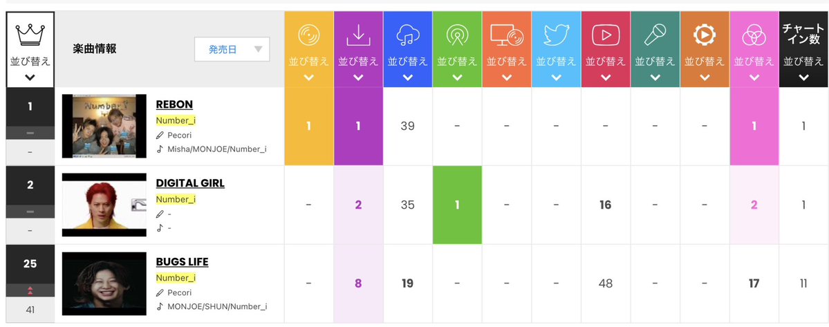 SHO_SK0129's tweet photo. Billboard JAPAN Hot100
（2026/9/21-9/27）

REBON
総合🥇1位　おめでとう🎉
CD 1位
DL 1位
ST  39位

DIGITAL GIRL
総合🥈2位
DL 2位
ST 35位
動画 16位
📻 1位

BUGS LIFE
総合 25位
DL 8位
ST 19位
動画 48位

出典: billboard JAPAN
https://t.co/JVKpiSj16t
 #Number_i @number_i_offic https://t.co/VLgnuAa5oL