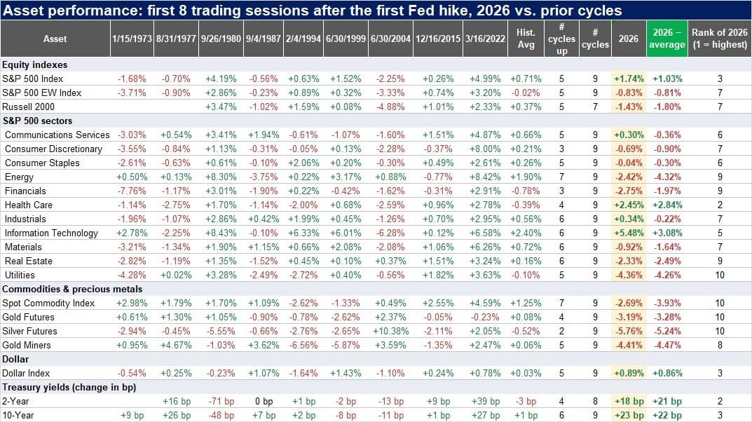 rymondinc's tweet photo. @tpmrsignals: In the first 8 sessions after the Fed hike, utilities, gold, silver and the Bloomberg Spot Commodity Index posted their worst performance on record versus every tightening cycle since 1973
#FederalReserve #FOMC #Powell #inflation #TradersKE #USCPI https://t.co/ArQeMPuaTa