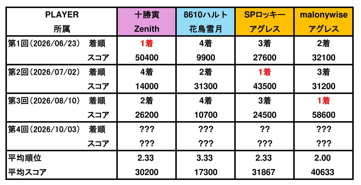 malonywise's tweet photo. 過去のお手合わせの着順とスコア��す。

1位2着を当ててくださいm(_ _)m

お待ちします！ https://t.co/ozWkoSpyhZ