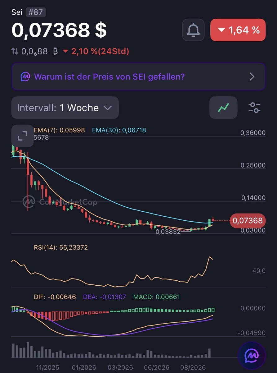 crypto_rage_X's tweet photo. $SEI — BULLISH CROSS LOADING… 👀🔥

The weekly chart is starting to wake up.

🟢 Price back above EMA 7 & EMA 30
🟢 EMA 7 closing in on EMA 30
🟢 RSI above 50
🟢 MACD momentum building

A confirmed bullish EMA cross could be HUGE. 🚀

Is $SEI preparing for its next major run? 👀

UPTOBER loading… 🔥🐂