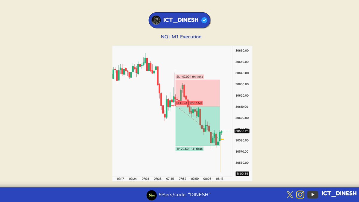 ict_dinesh's tweet photo. 𝙏𝙧𝙖𝙙𝙚 𝘽𝙧𝙚𝙖𝙠𝙙𝙤𝙬𝙣 ⚡️ 
NQ🧙‍♂️ 
> 22 Am po3          
> #Orderflow Execution https://t.co/c3y6OY6Sbv