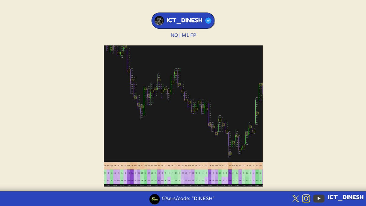 ict_dinesh's tweet photo. 𝙏𝙧𝙖𝙙𝙚 𝘽𝙧𝙚𝙖𝙠𝙙𝙤𝙬𝙣 ⚡️ 
NQ🧙‍♂️ 
> 22 Am po3          
> #Orderflow Execution https://t.co/c3y6OY6Sbv