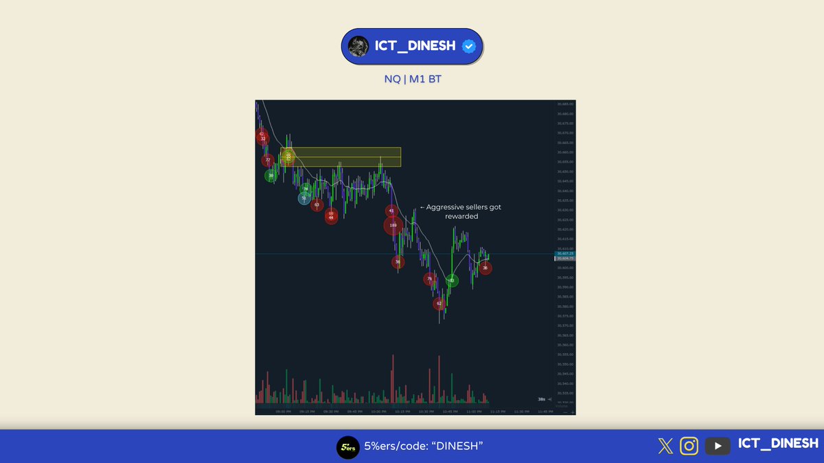ict_dinesh's tweet photo. 𝙏𝙧𝙖𝙙𝙚 𝘽𝙧𝙚𝙖𝙠𝙙𝙤𝙬𝙣 ⚡️ 
NQ🧙‍♂️ 
> 22 Am po3          
> #Orderflow Execution https://t.co/c3y6OY6Sbv