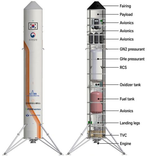 vr_guppy's tweet photo. 韓国航空宇宙研究院が再使用ロケット技術の実証機を開発。
https://t.co/3n4dOCg8TN
- 高さ12.2m、重量6.4トン、推力8トンのエンジンを搭載
- 2027年の完成を目指し、2028年に羅老宇宙センターで低高度の垂直離着陸試験を計画 https://t.co/5LSRSALYSJ