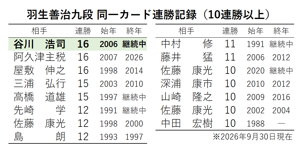 mtmtlife's tweet photo. 羽生九段は現在、谷川17世名人に16連勝中。 https://t.co/dGIdxwsozp