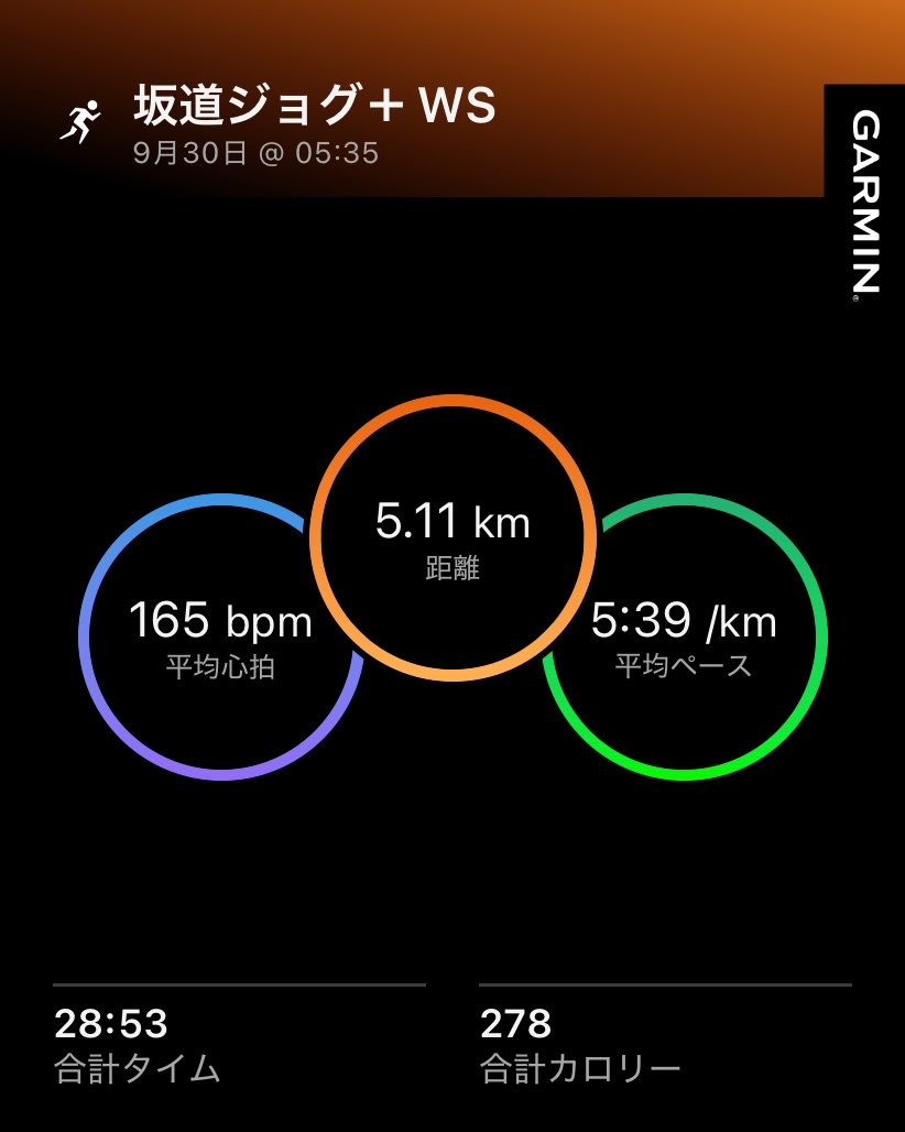 StepSao's tweet photo. シャワーラン🏃♀️🚿
坂ジョグ4.5km+WS
台湾サンダル
子どもの夏休みが明け、6時走り終え目標の日々が再来
連休のおかげでなんとか月200km維持💦
来月レガシーだけど全く仕上がってない😂
#STEPN コード 17667166
#STEPNGO giftbag G111Fu6y1HKS
#HEAL3 招待コード yO3GrJO158516
#ランニング
#Garmin https://t.co/9tEvkYUiSu
