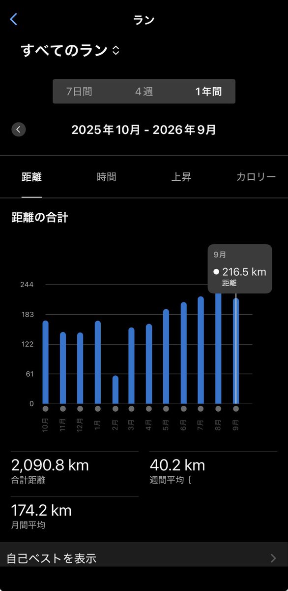 StepSao's tweet photo. シャワーラン🏃♀️🚿
坂ジョグ4.5km+WS
台湾サンダル
子どもの夏休みが明け、6時走り終え目標の日々が再来
連休のおかげでなんとか月200km維持💦
来月レガシーだけど全く仕上がってない😂
#STEPN コード 17667166
#STEPNGO giftbag G111Fu6y1HKS
#HEAL3 招待コード yO3GrJO158516
#ランニング
#Garmin https://t.co/9tEvkYUiSu