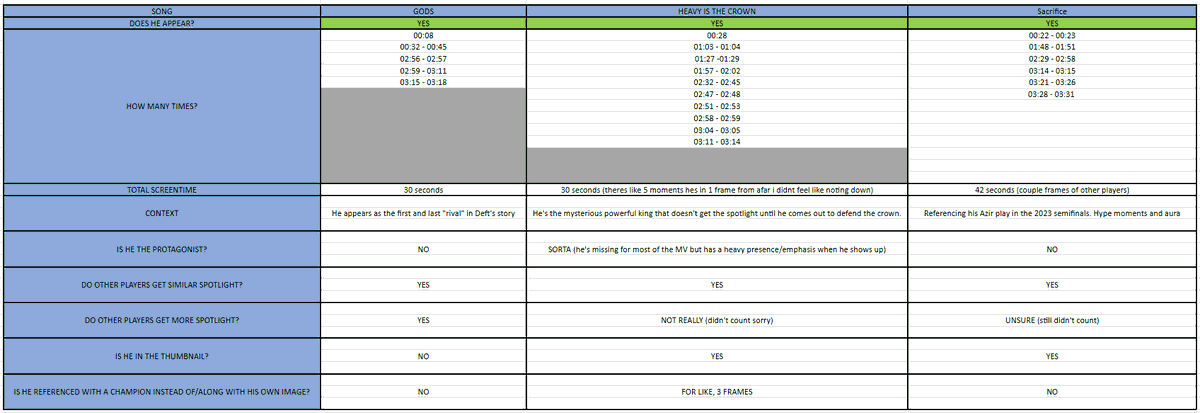 bunnitsuki's tweet photo. everybody pissed me off so heres a chart listing exactly all of Faker's appearences in Worlds MVs down to the seconds in each one. It is a total of 206 seconds/3:26 minutes out of 2656 seconds/44:16 minutes that is all the Worlds MVs https://t.co/H4zUHuqwMt