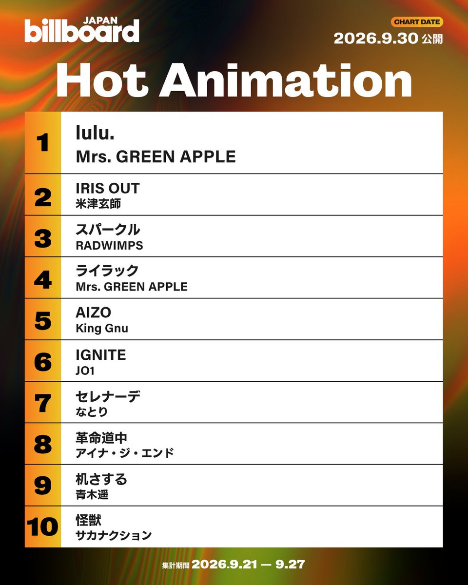Billboard_JAPAN's tweet photo. 【今週のアニメ・ソング・チャート“Hot Animation”】
1位 Mrs. GREEN APPLE
2位 米津玄師
3位 RADWIMPS
4位 Mrs. GREEN APPLE
5位 King Gnu
6位 JO1
7位 なとり
8位 アイナ・ジ・エンド
9位 青木遥
10位 サカナクション https://t.co/xJ22aqbyA9