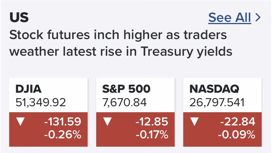 koto_five0's tweet photo. 🇺🇸９月29日の米国株
『長期金利の上昇が引き続き重荷に。一方、原油価格の下落とウィリアムズNY連銀総裁の発言を受け、下げ幅を縮小』

MARKET TREND ☀️→🌤️
Market in confirmed uptrend 【上昇トレンド】▶︎推奨株式比率60-80%⤵️

🚨10年債利回り 5.240  -0.08%⤵️
🚨30年債利回り 5.570 +0.37%⤴️
✅原油WTI 88.94  -4.66%⤵️
🚨ドル指数 101.38  +0.19%⤴️
✅プットコールレシオ 0.76⤵️

要注目銘柄
$BE +10.80%  $MRVL +4.51%