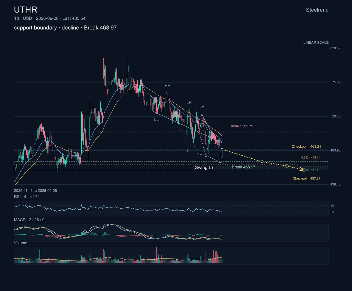 $UTHR develops therapies for pulmonary hypertension and other serious conditions, alongside a growing technology pipeline. Its chart remains below a descending 