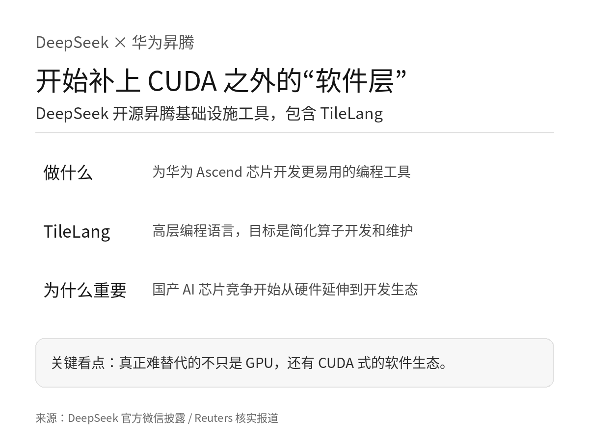 xiaozixiang77's tweet photo. DeepSeek 和华为这次盯上的，不只是英伟达的 GPU。
更难替代的 CUDA 软件生态，也开始有人动了。
• DeepSeek 开源一套昇腾基础设施工具
• 其中包括高层编程语言 TileLang
• 目标是让 Ascend 上的算子开发更简单、更好维护
• 华为也在持续开放昇腾的软件和开发工具链
国产 AI 算力下一阶段真正要拼的，可能不是“芯片能不能跑”，而是开发者愿不愿意留下来。
#DeepSeek #华为