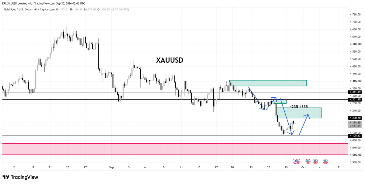 YShirley_XAUUSD's tweet photo. #XAUUSD
#GOLD

Analysis of the short-term market trend for gold on Wednesday.

1: The market is currently hovering within the 4170–4180 range.
If the price successfully stabilizes above 4200 prior to the US session, the next target for gold will be the 4230–4250 range.

2: Conversely, if gold remains under pressure below 4180 during the US session, one can look to sell gold in line with the trend, targeting the 4135–4115 range.