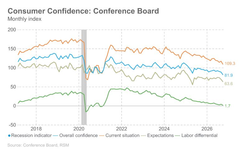 rymondinc's tweet photo. Conference Board Consumer Confidence (Sept.): Overall confidence fell to 81.9
=> Current Situation: 109.3; Expectations: 63.6
=> The labor Market Differential: 1.7;
=> Recession Indicator: 0.0. The labor-market signal is especially weak.
#Fed #FOMC #Powell #inflation #USCPI https://t.co/gZKh6VeCB9