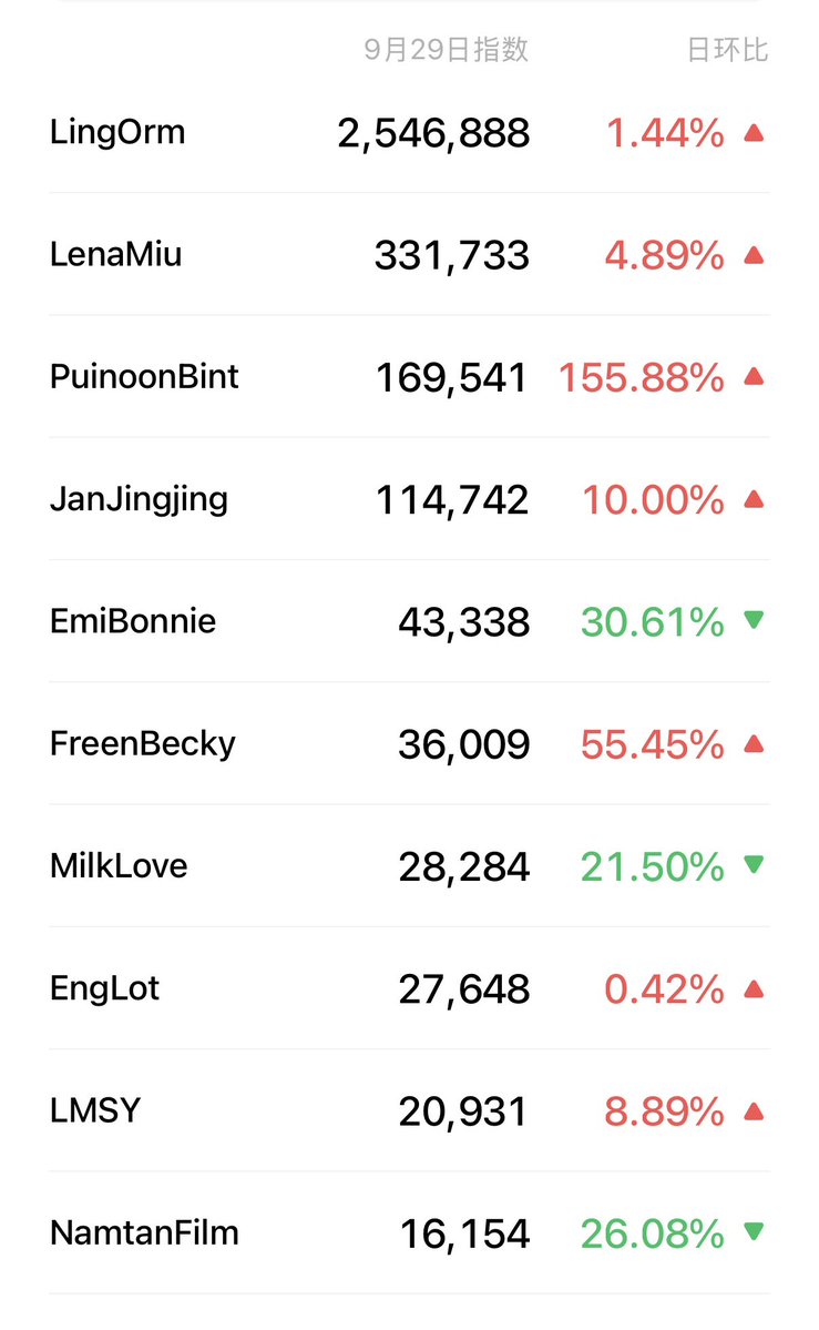 hcfoo's tweet photo. PuinoonBint’s WeChat Index continues to show strong growth this week. They first appeared on the index on 16 Sept at 6,190.

24 Sept: 93,545
29 Sept: 169,541

That is more than 27× higher in just 2 weeks, equivalent to an increase of around 2,639% since first appearing on the index.

On 29 Sept alone, PuinoonBint also recorded a 155.88% day on day increase. 

From a relatively new entry to 169K in two weeks, their visibility and momentum in China continue to build strongly. I’ll be monitoring their growth closely and if you’re interested to know how to view the chart, just let me know. 

#bintsireethorn
#ไอ้ทองของแม่ครู
#Puinoonwrsr
#ปุยนุ่นบิ๊นท์
#PuinoonBint